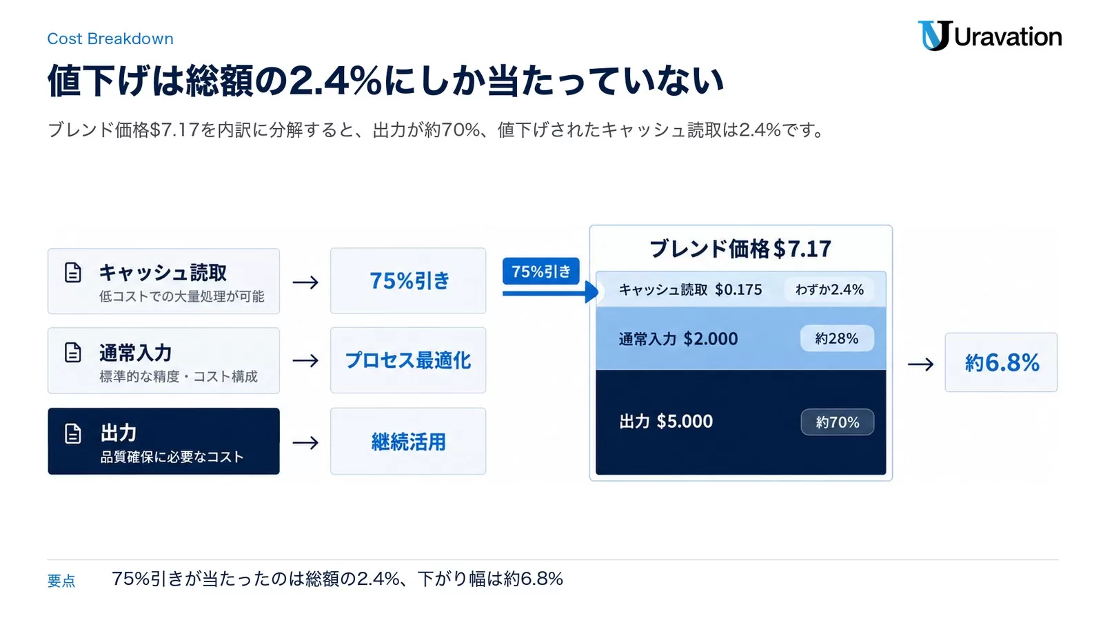 ブレンド価格7.17ドルの内訳(値下げが当たったのはキャッシュ読取2.4%のみ・効果約6.8%)