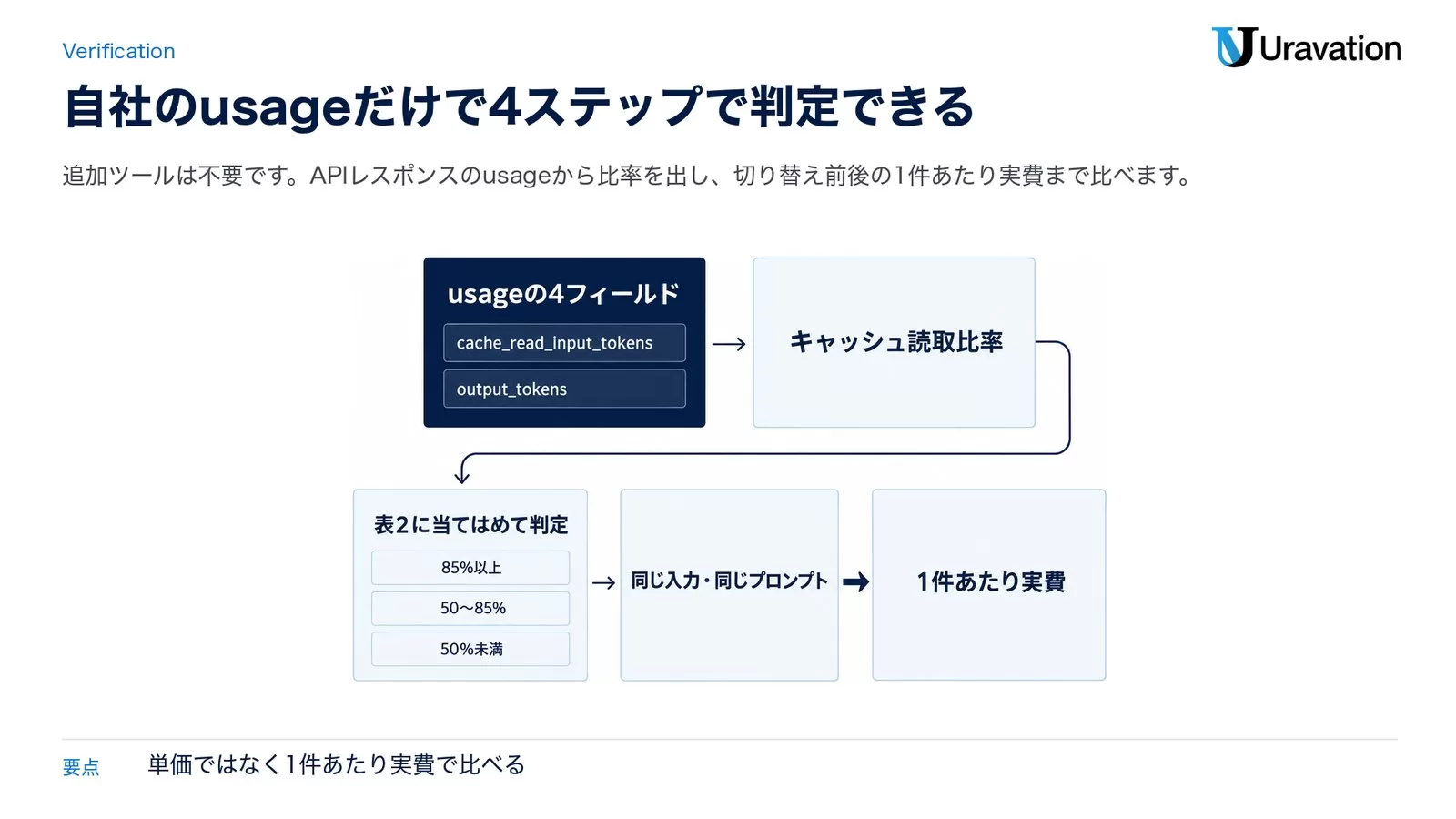 自社のコストを確かめる4ステップ(usageの4フィールドからキャッシュ読取比率で判定)