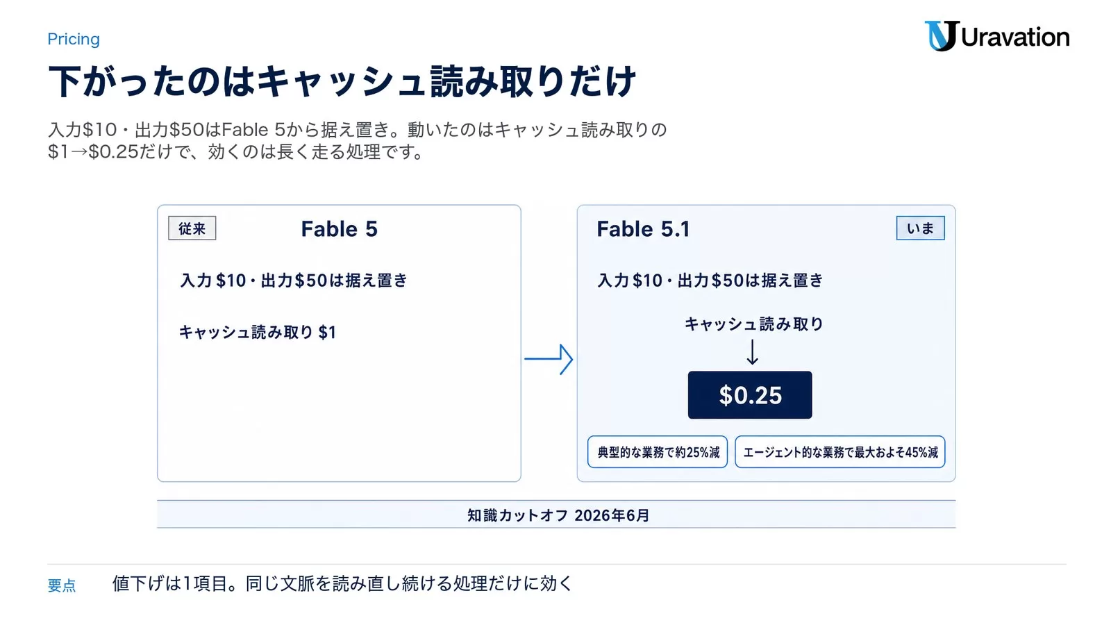 Claude Fable 5.1の変更点まとめ|料金据え置きで実質25%減