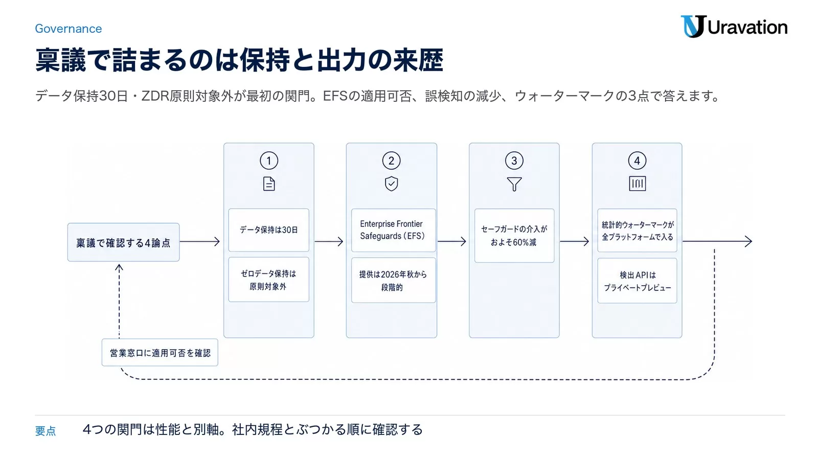 法人導入で確認する4論点|データ保持・EFS・セーフガード・ウォーターマーク