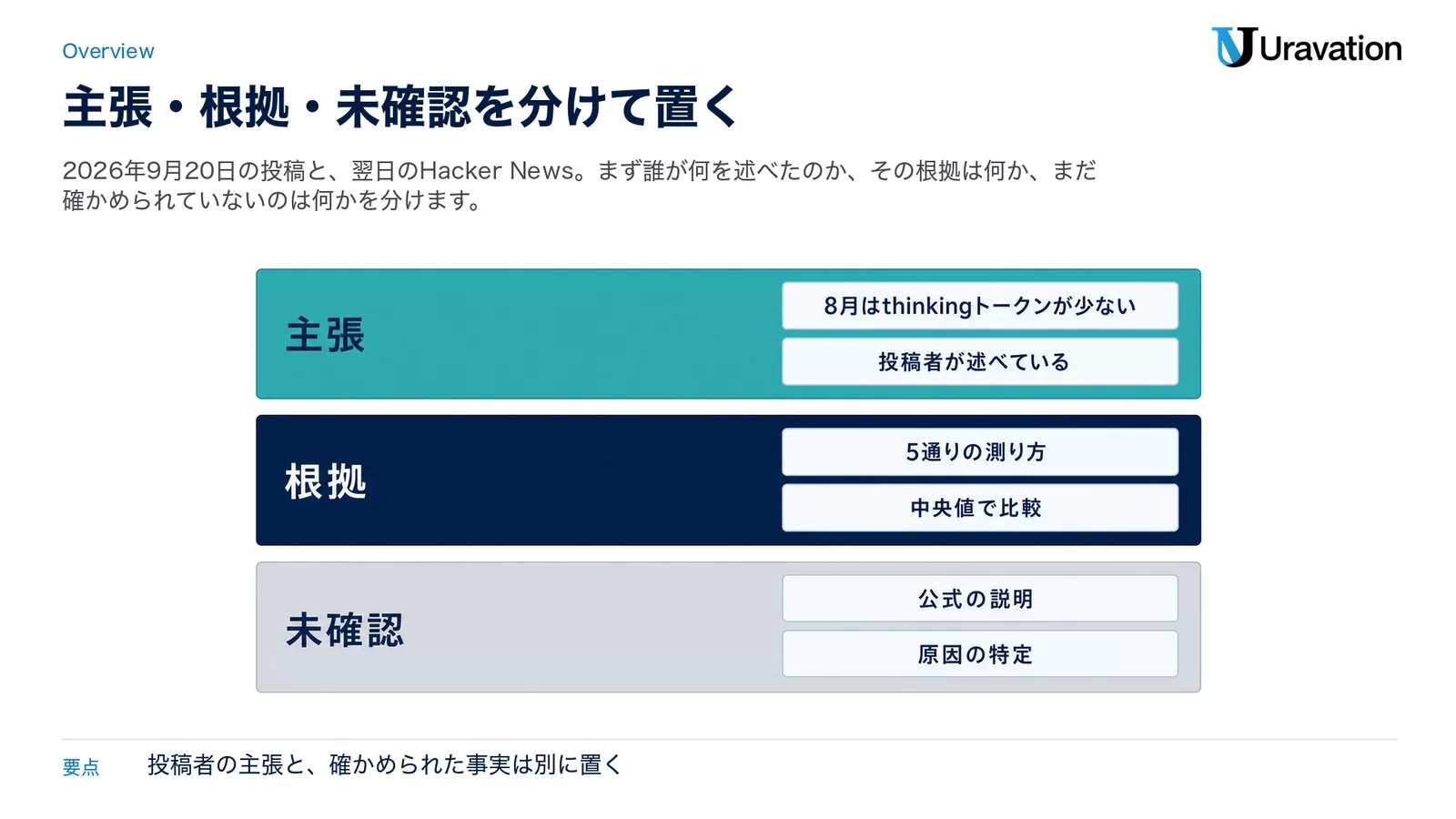 主張は「8月はthinkingトークンが少ない」「投稿者が述べている」、根拠は「5通りの測り方」「中央値で比較」、未確認は「公式の説明」「原因の特定」と、3層に分けて並べた図