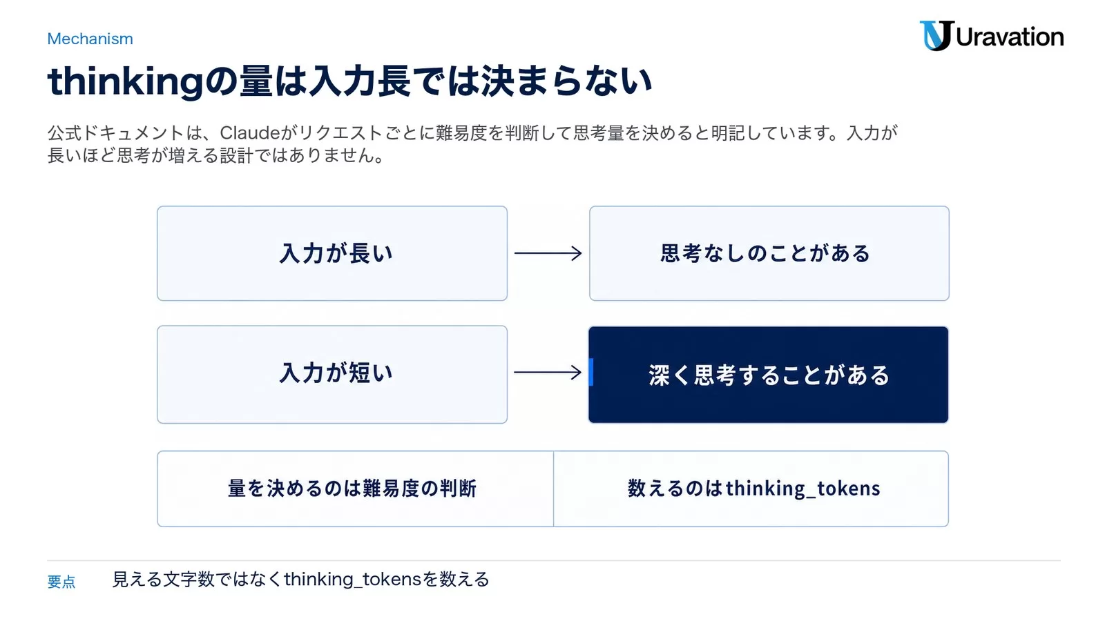 入力が長くても思考なしのことがあり、入力が短くても深く思考することがある、量を決めるのは難易度の判断で、数えるのはthinking_tokensであることを示した図