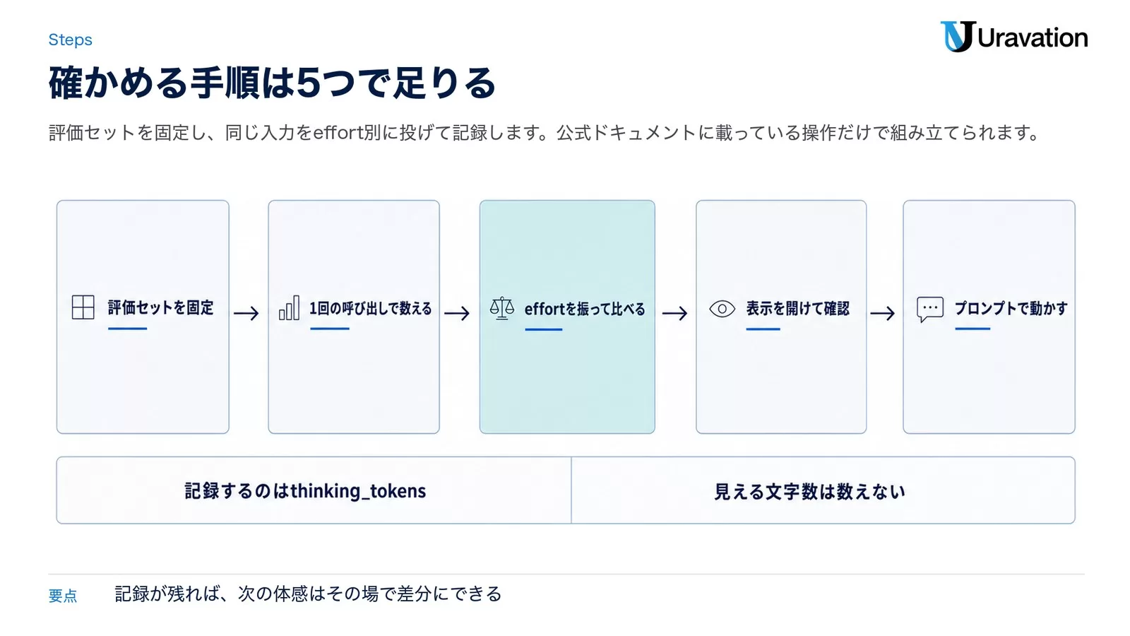 評価セットを固定、1回の呼び出しで数える、effortを振って比べる、表示を開けて確認、プロンプトで動かすという5手順と、記録するのはthinking_tokens・見える文字数は数えないという注記を示した図