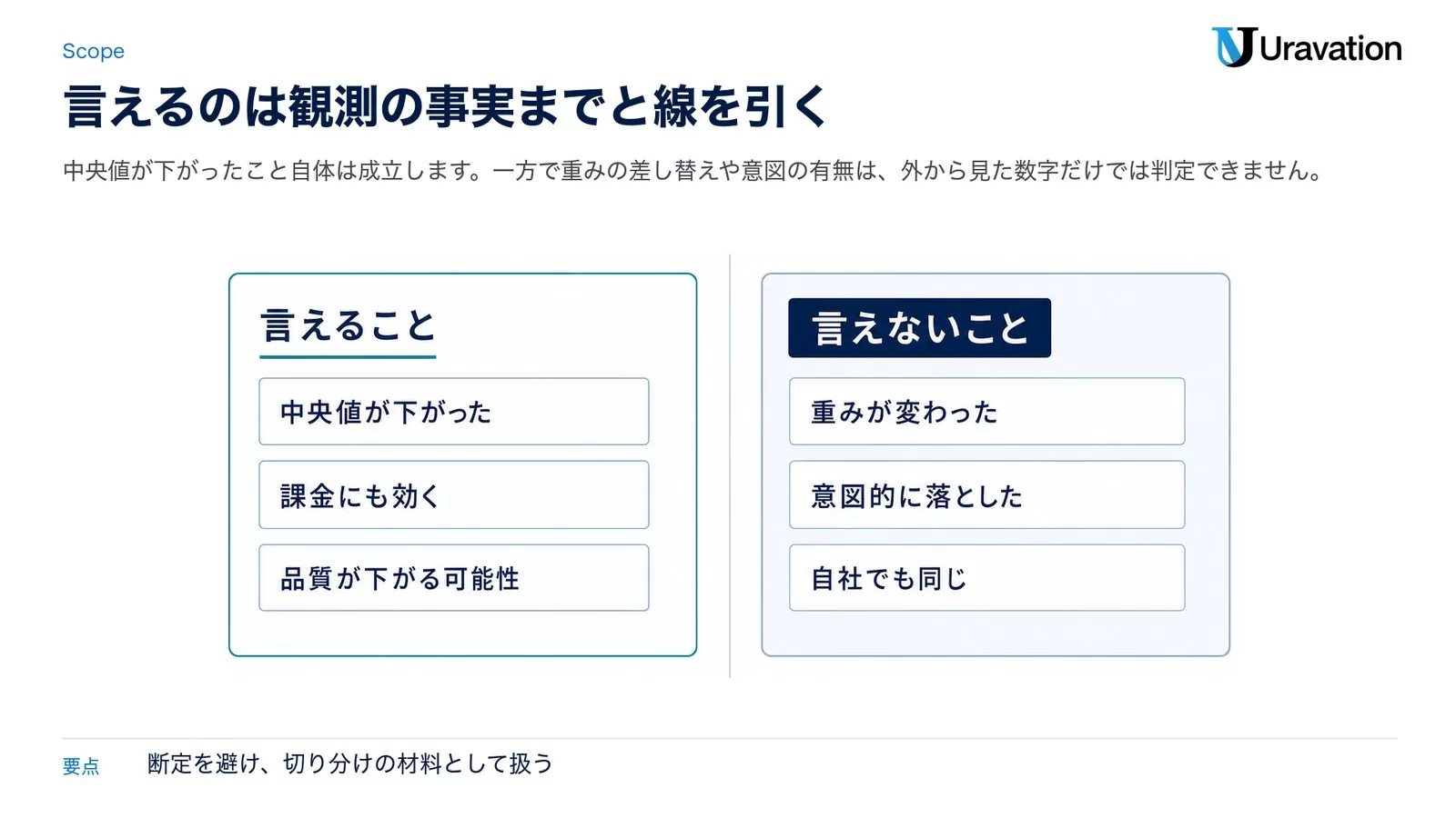 言えることは「中央値が下がった」「課金にも効く」「品質が下がる可能性」、言えないことは「重みが変わった」「意図的に落とした」「自社でも同じ」と左右で対比した図