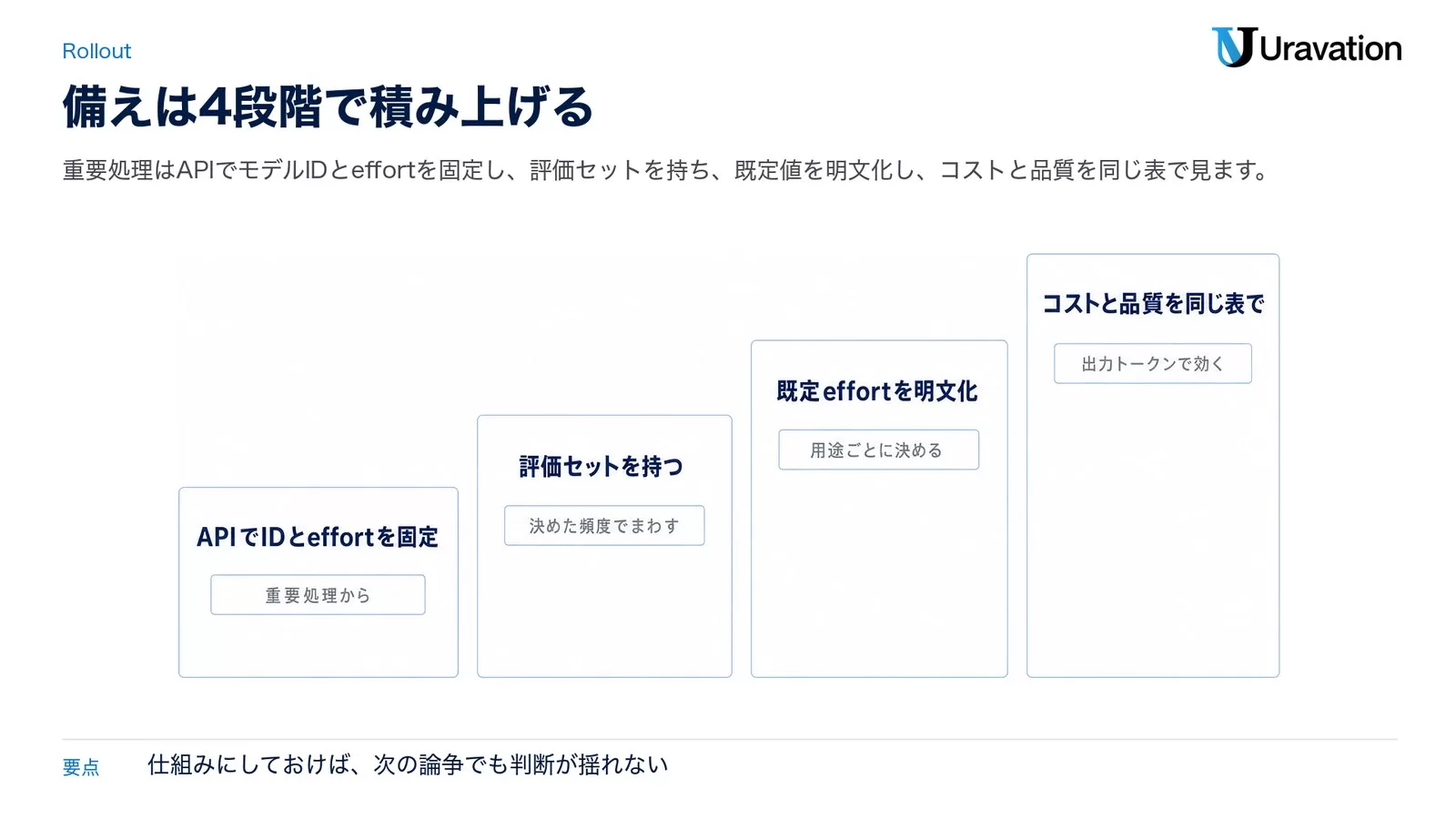 APIでIDとeffortを固定、評価セットを持つ、既定effortを明文化、コストと品質を同じ表でという4段階を右上がりの階段で示した図