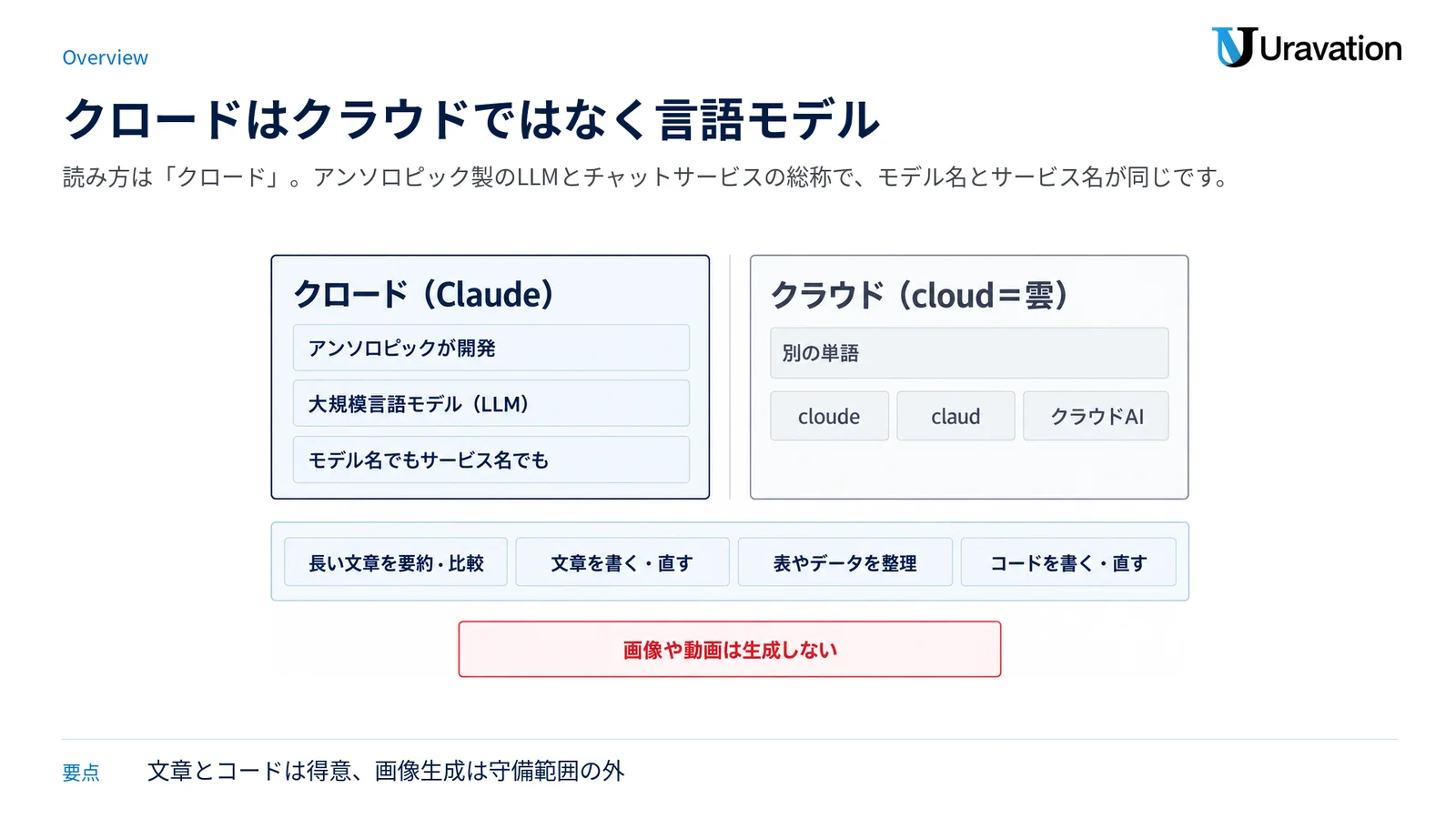クロード（Claude）とクラウド（cloud）を左右で区別し、下段に4つのできることと画像生成しない点を並べた図。