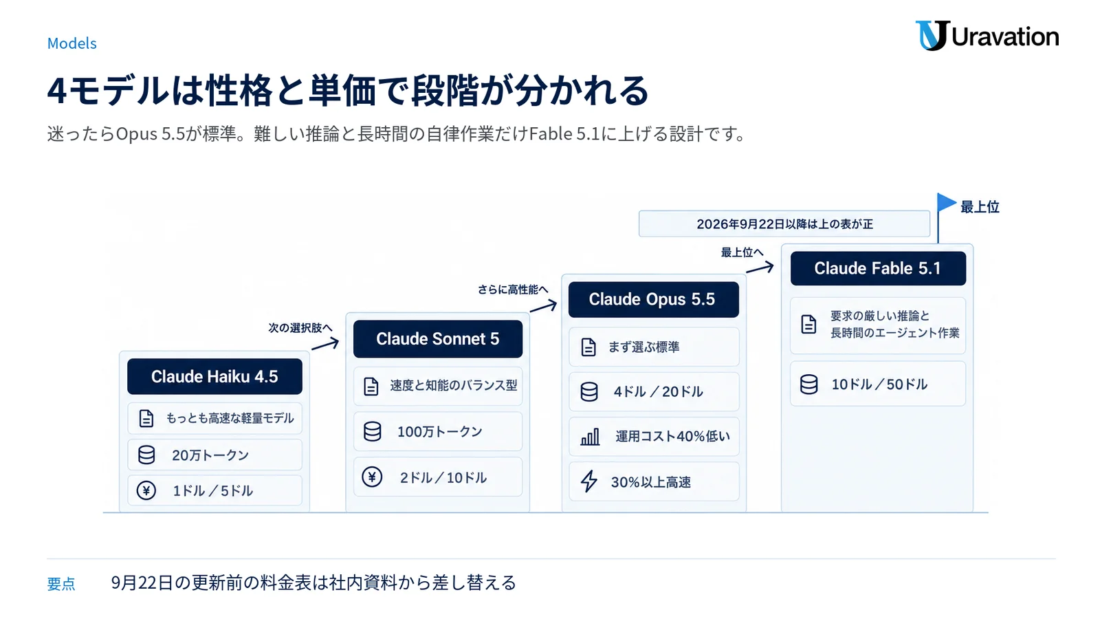 Haiku 4.5からFable 5.1まで4モデルを料金と特徴つきの階段で並べた図。