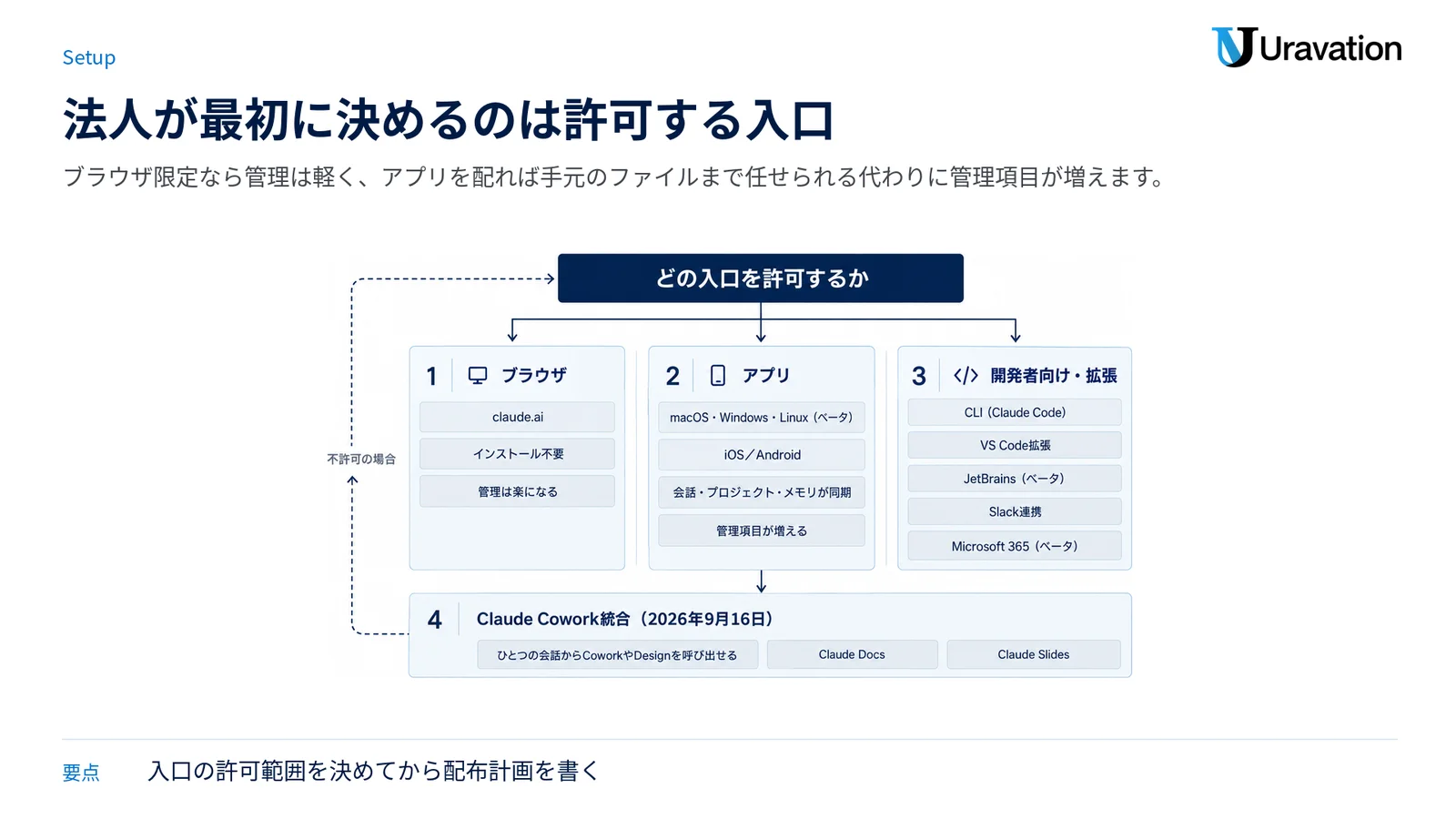 ブラウザ・アプリ・開発者向けの3つの入口を審査ゲート状に並べ、下段にCowork統合を示した図。
