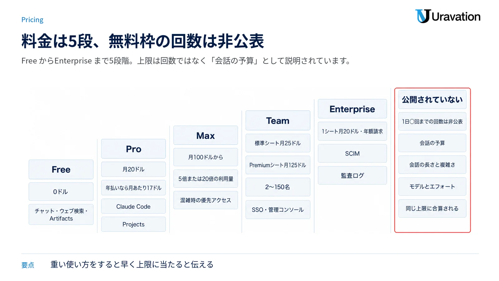 Free からEnterprise までの5プランを価格の階段で並べ、右に無料枠の回数が非公表であることを示した図。