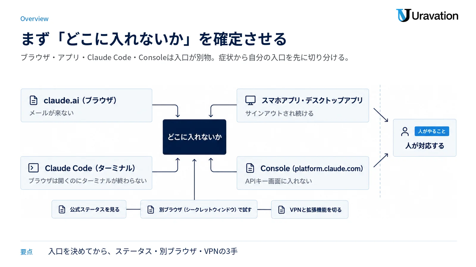 claude.ai・アプリ・Claude Code・Consoleの4つの入口と典型症状を中心から放射状に分け、下段に最初に試す3手を並べた図。
