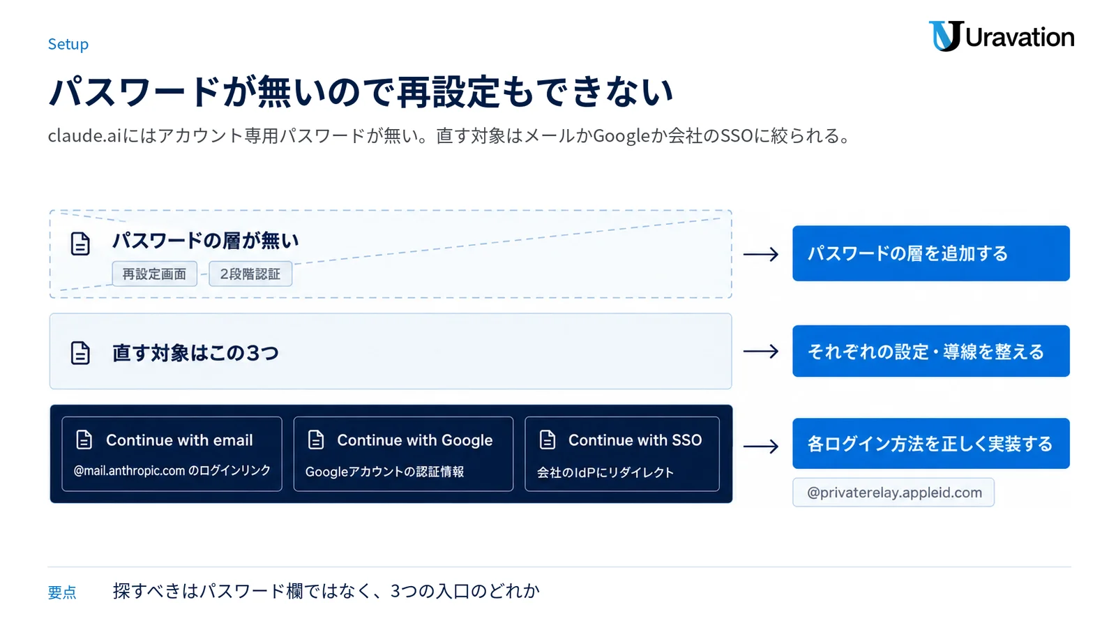 パスワードの層が存在しないことを示し、その下にメール・Google・SSOという3つの実在するログイン入口を層として並べた図。