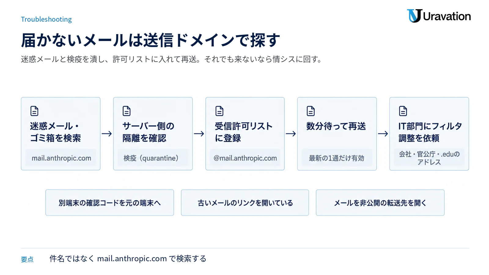 ログインメールが届かない時に上から順に試す5手順を縦長ノードで並べ、下に届いても入れない3パターンを添えた図。