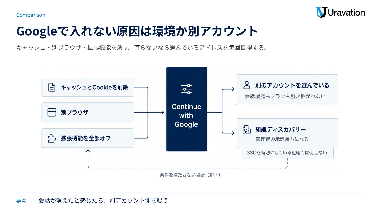 Googleログインを環境の3条件で通し、別アカウント選択と組織ディスカバリーという2つの結果に分かれることを示した図。