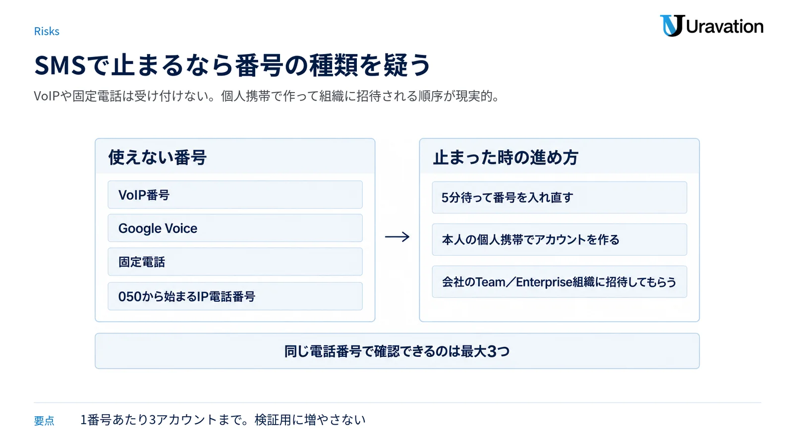 SMS認証で使えない番号の種類と、止まった時の現実的な進め方を左右2パネルで対比し、下に1番号あたりの上限を示した図。