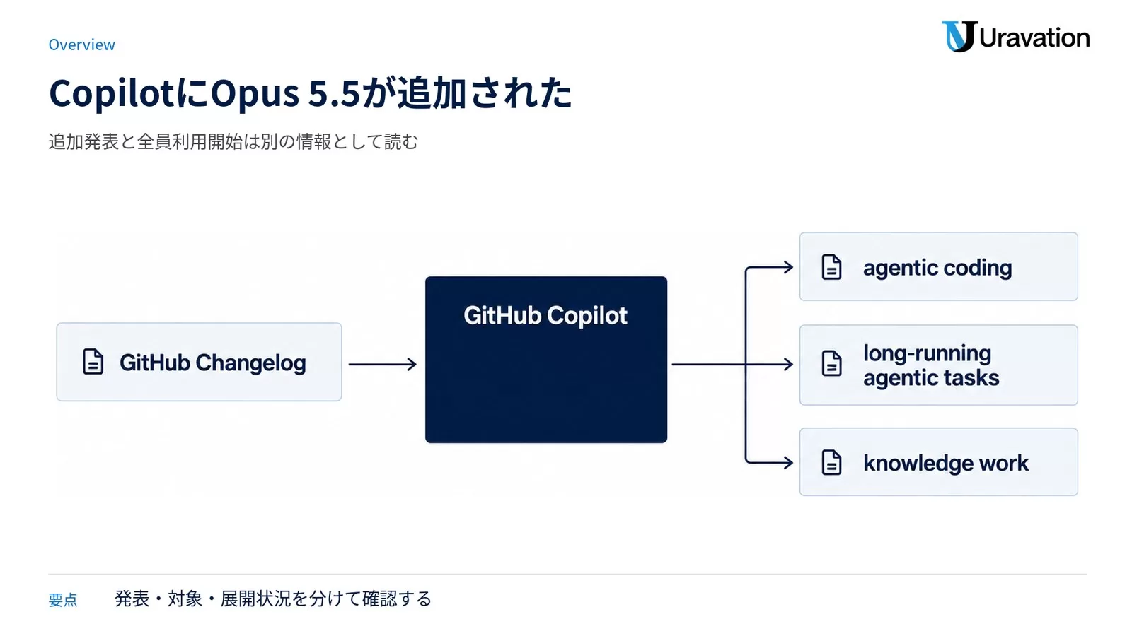 GitHub Copilotへの追加内容と用途の流れ