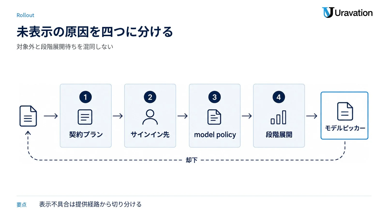 段階展開と表示確認の切り分け