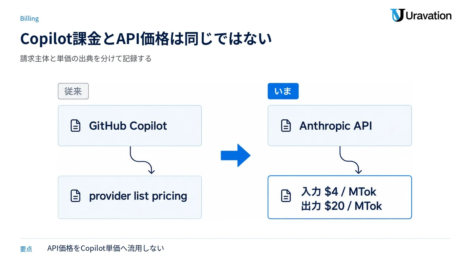 Copilot課金とAnthropic API料金の境界