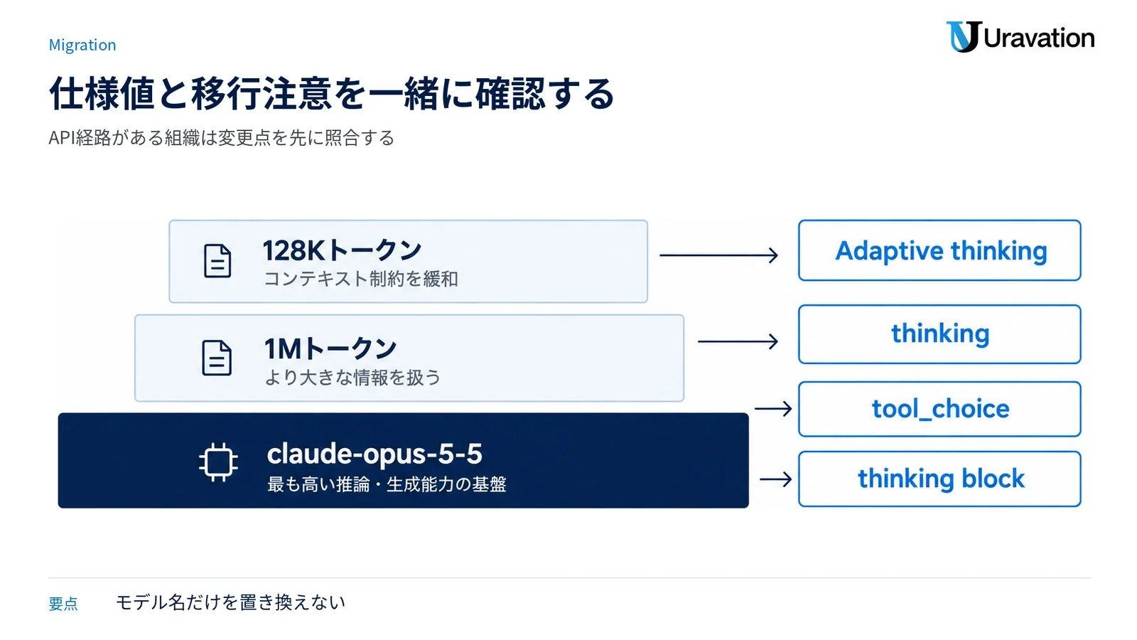Claude Opus 5.5の仕様と移行注意点