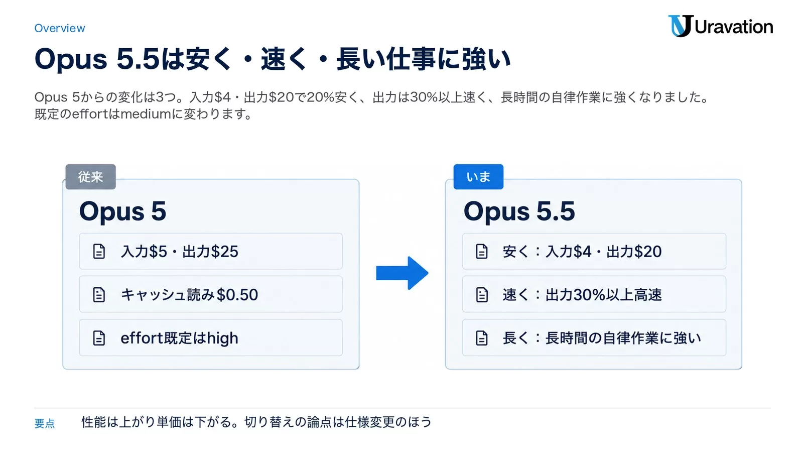 Opus 5(入力$5・出力$25、キャッシュ読み$0.50、effort既定はhigh)からOpus 5.5(安く:入力$4・出力$20、速く:出力30%以上高速、長く:長時間の自律作業に強い)への変化を左右で対比した図