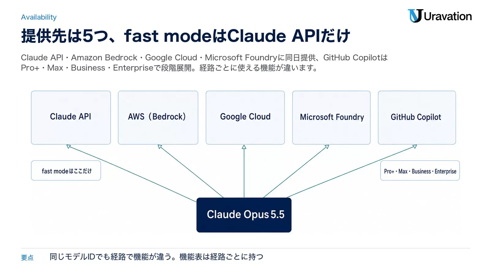 Claude Opus 5.5の提供先としてClaude API(fast modeはここだけ)・AWS(Bedrock)・Google Cloud・Microsoft Foundry・GitHub Copilot(Pro+・Max・Business・Enterprise)の5つを中心から放射状に示した図