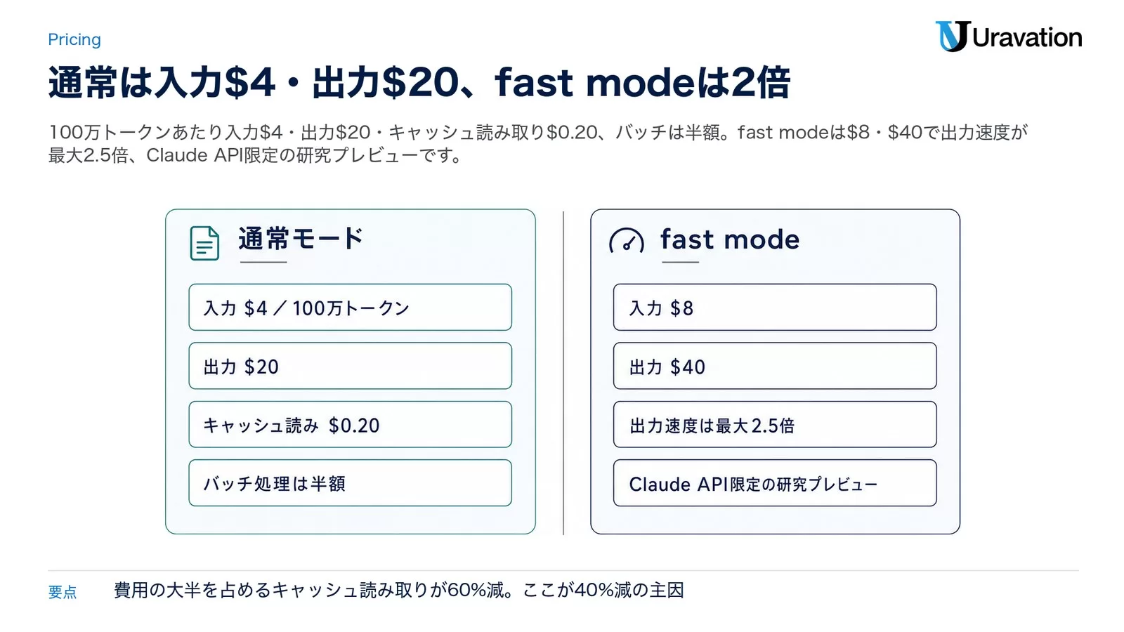 通常モード(入力$4/100万トークン・出力$20・キャッシュ読み$0.20・バッチ処理は半額)とfast mode(入力$8・出力$40・出力速度は最大2.5倍・Claude API限定の研究プレビュー)を2枚のパネルで並べた料金の図