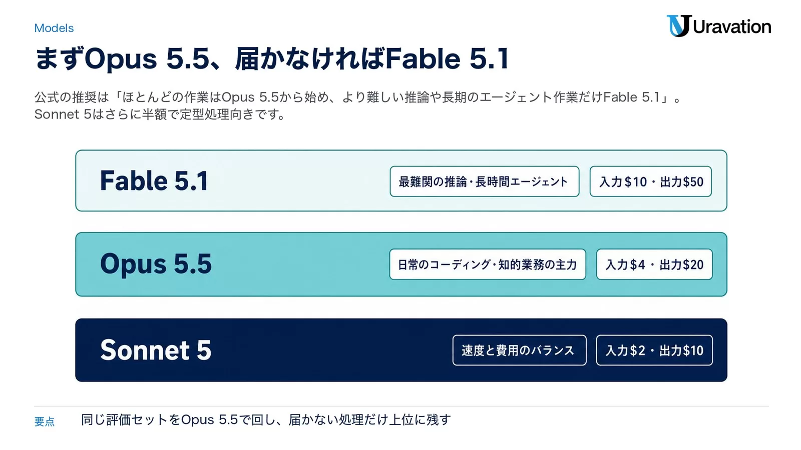 Fable 5.1(最難関の推論・長時間エージェント、入力$10・出力$50)、Opus 5.5(日常のコーディング・知的業務の主力、入力$4・出力$20)、Sonnet 5(速度と費用のバランス、入力$2・出力$10)の3段を上から並べた図