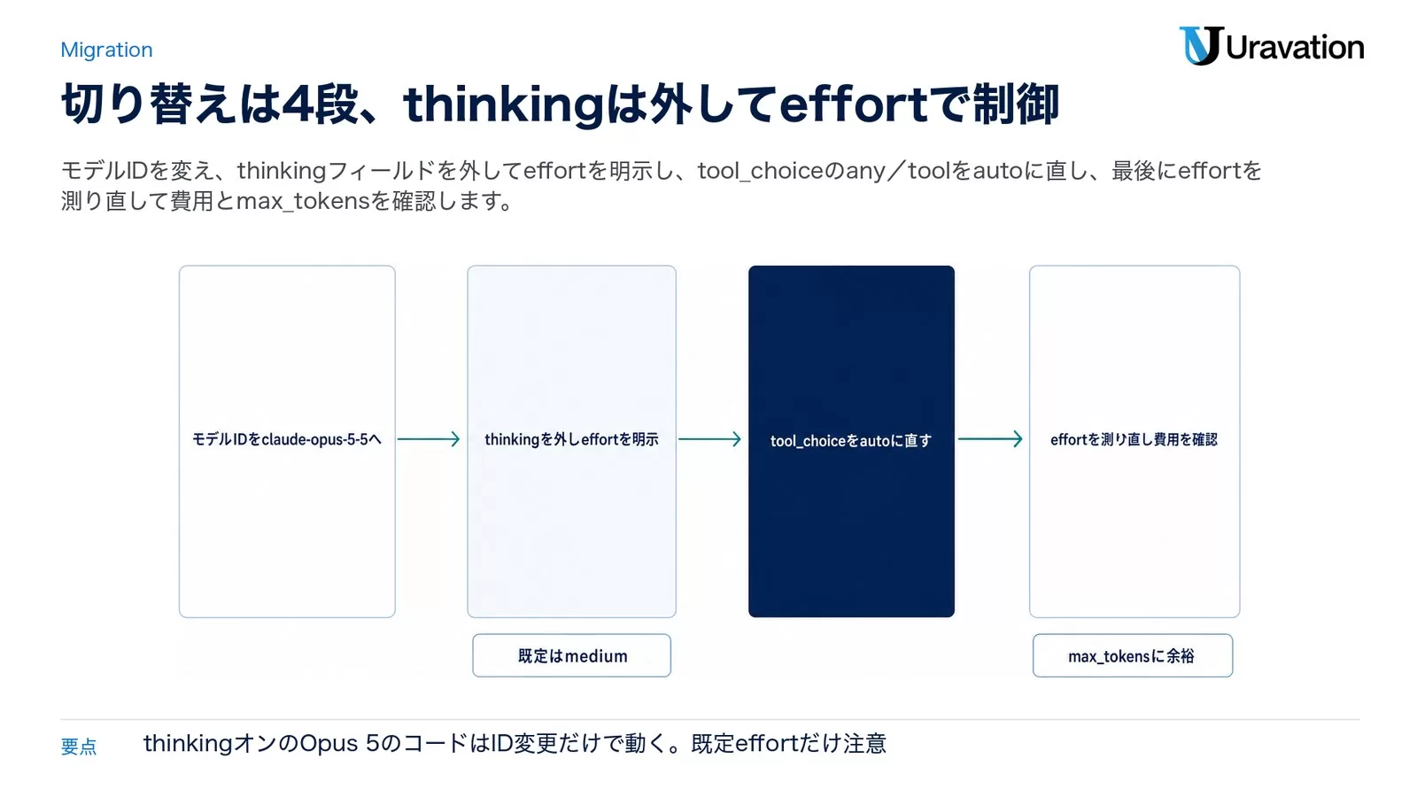 モデルIDをclaude-opus-5-5へ、thinkingを外しeffortを明示(既定はmedium)、tool_choiceをautoに直す、effortを測り直し費用を確認(max_tokensに余裕)という切り替え4段を左から右へ並べた図