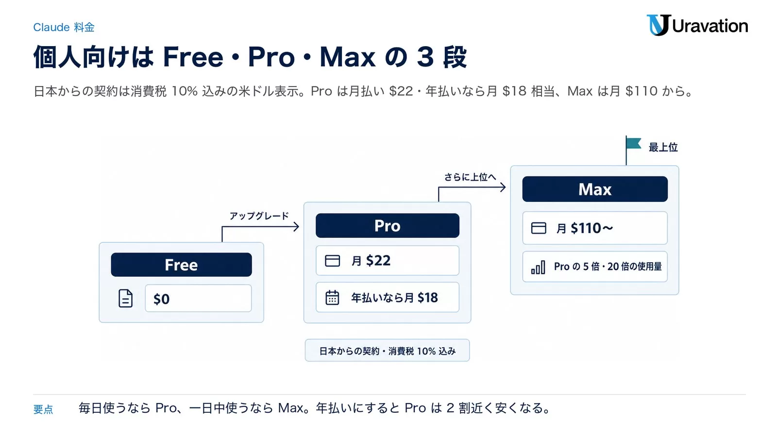 Claude の個人向けプランを Free・Pro（月 $22・年払い月 $18）・Max（月 $110〜）の 3 段で示した図。日本からの契約は消費税 10% 込みの表示