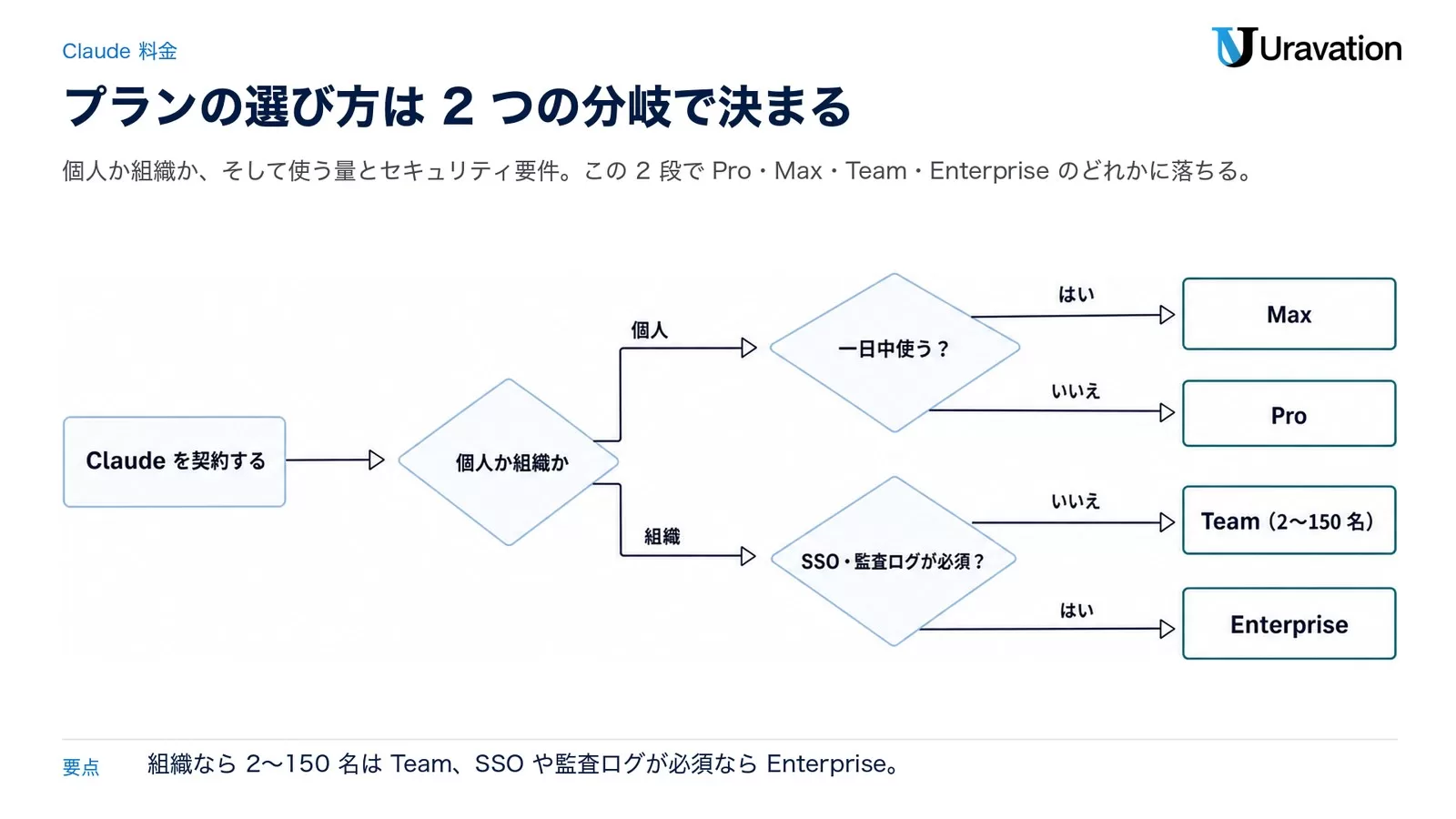 Claude のプランの選び方。個人か組織か、一日中使うか、SSO・監査ログが必須かの分岐で Pro・Max・Team・Enterprise に分かれる図