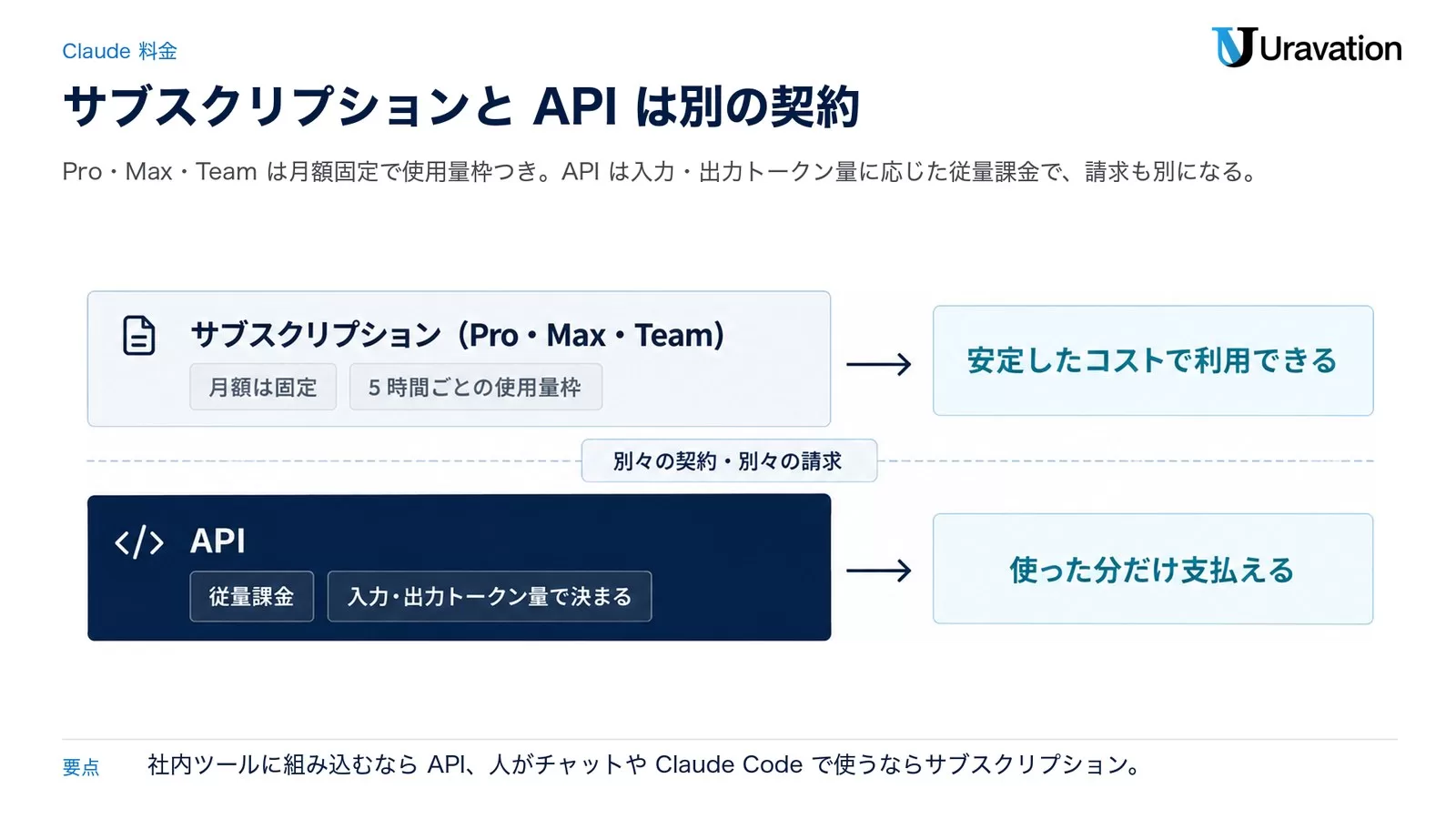 Claude のサブスクリプション（Pro・Max・Team＝月額固定・5 時間ごとの使用量枠）と API（従量課金・入力と出力のトークン量で決まる）を 2 層で示した図