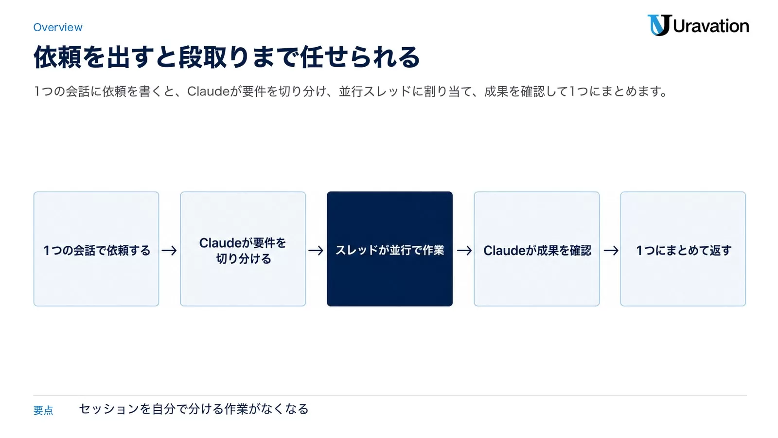 1つの会話で依頼する、Claudeが要件を切り分ける、スレッドが並行で作業、Claudeが成果を確認、1つにまとめて返す、という5段階の流れを示した図