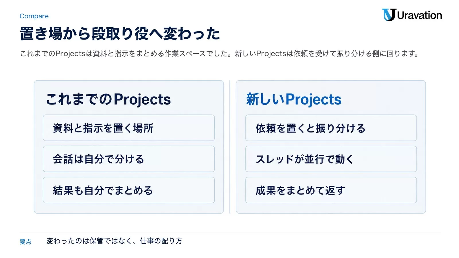 これまでのProjects(資料と指示を置く場所・会話は自分で分ける・結果も自分でまとめる)と、新しいProjects(依頼を置くと振り分ける・スレッドが並行で動く・成果をまとめて返す)を左右で対比した図
