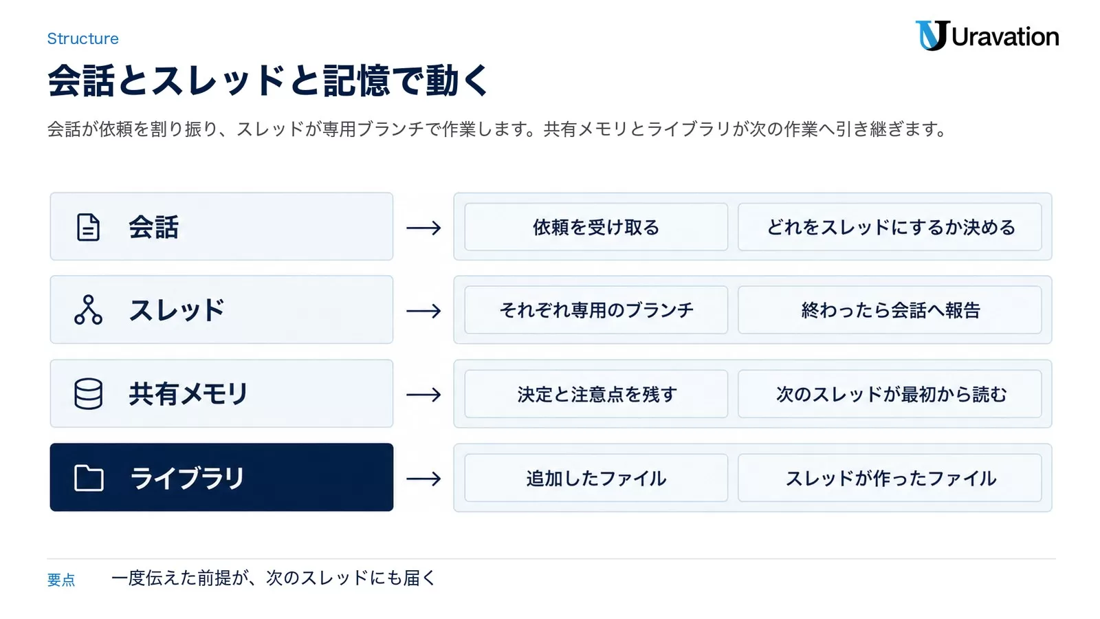 会話が依頼を受け取りどれをスレッドにするか決め、スレッドが専用ブランチで作業して会話へ報告し、共有メモリが決定と注意点を次のスレッドへ引き継ぎ、ライブラリが追加したファイルとスレッドが作ったファイルを貯める、という4層を示した図