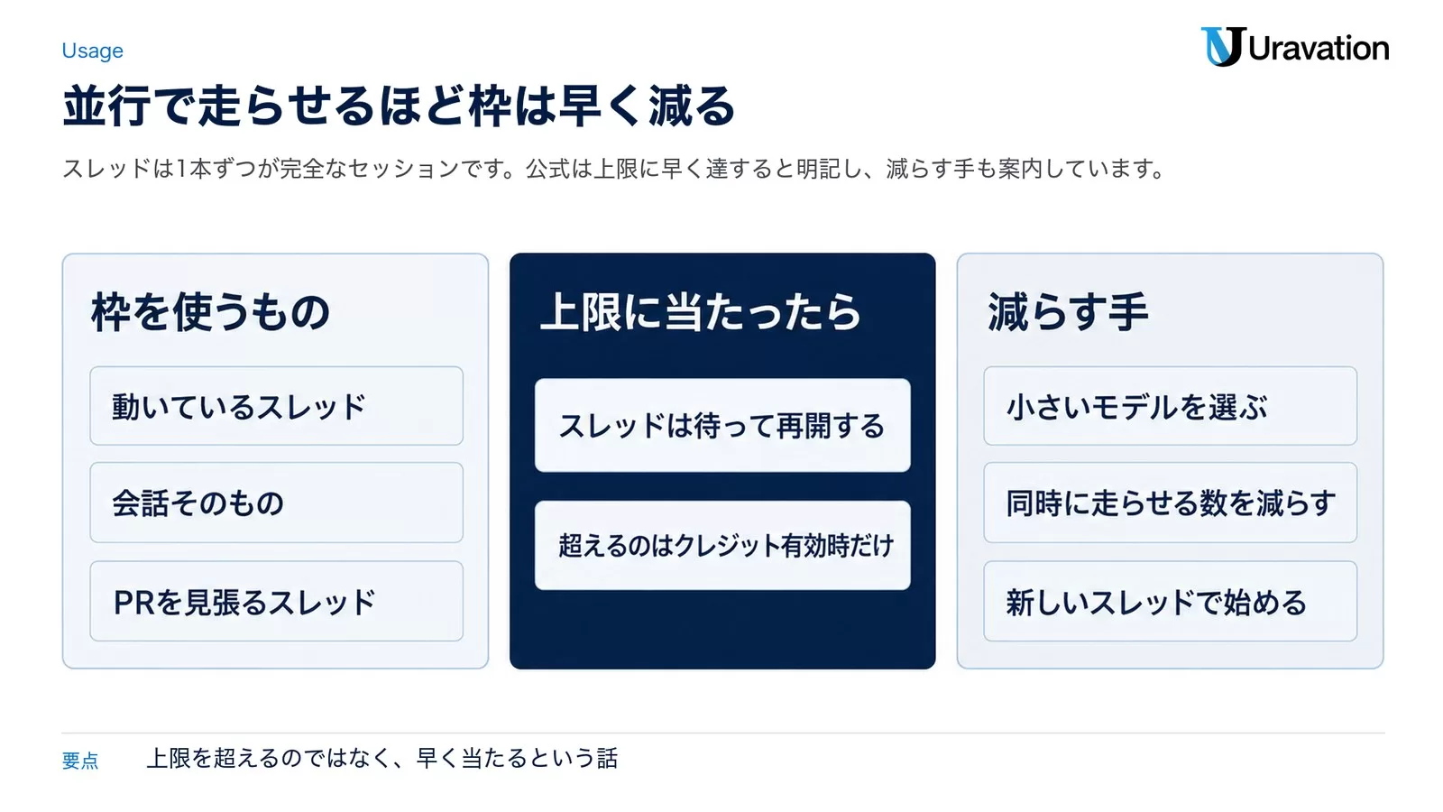 枠を使うもの(動いているスレッド・会話そのもの・PRを見張るスレッド)、上限に当たったときの挙動(スレッドは待って再開する・超えるのはクレジット有効時だけ)、減らす手(小さいモデルを選ぶ・同時に走らせる数を減らす・新しいスレッドで始める)を3つのパネルで示した図