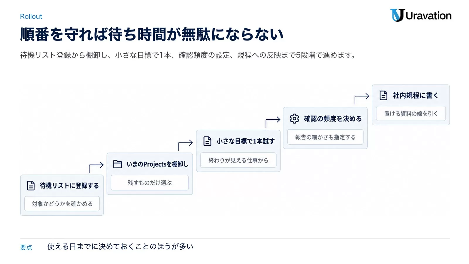 待機リストに登録する、いまのProjectsを棚卸し、小さな目標で1本試す、確認の頻度を決める、社内規程に書く、という5段階を右上がりの階段で示した図