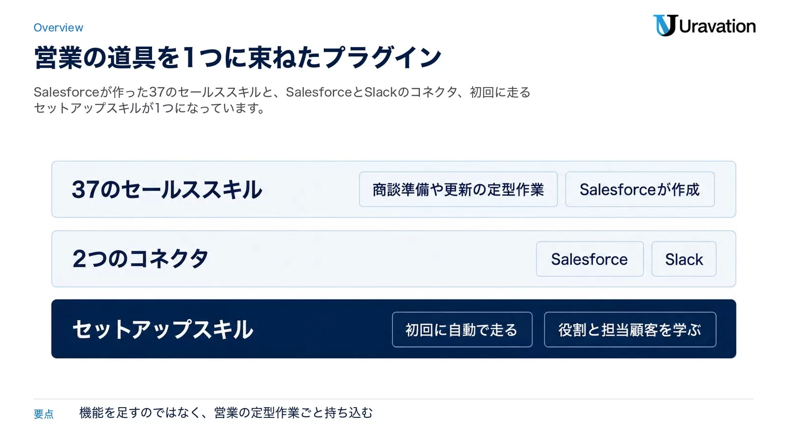 Salesforce in Claudeの中身を、37のセールススキル（商談準備や更新の定型作業・Salesforceが作成）、2つのコネクタ（SalesforceとSlack）、セットアップスキル（初回に自動で走る・役割と担当顧客を学ぶ）の3段で示した図
