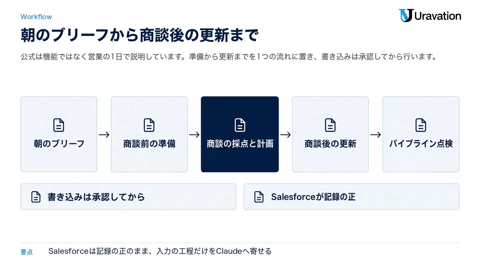 朝のブリーフ、商談前の準備、商談の採点と計画、商談後の更新、パイプライン点検という営業の1日の流れと、書き込みは承認してから・Salesforceが記録の正という注記を示した図