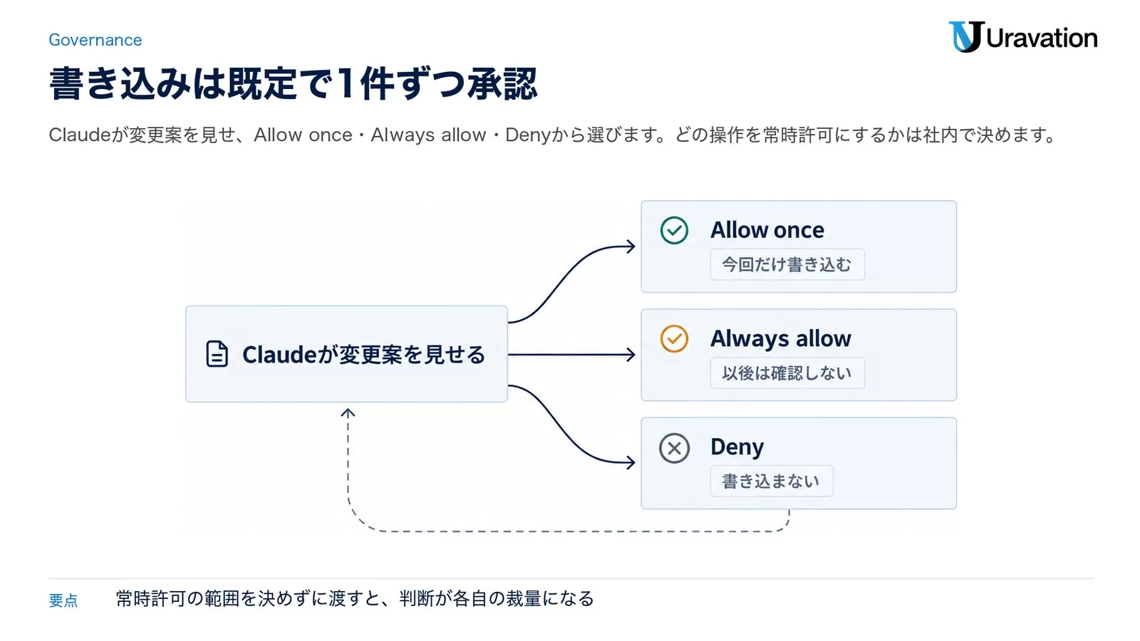 Claudeが変更案を見せ、Allow onceなら今回だけ書き込む、Always allowなら以後は確認しない、Denyなら書き込まない、という3つの分岐を示した図