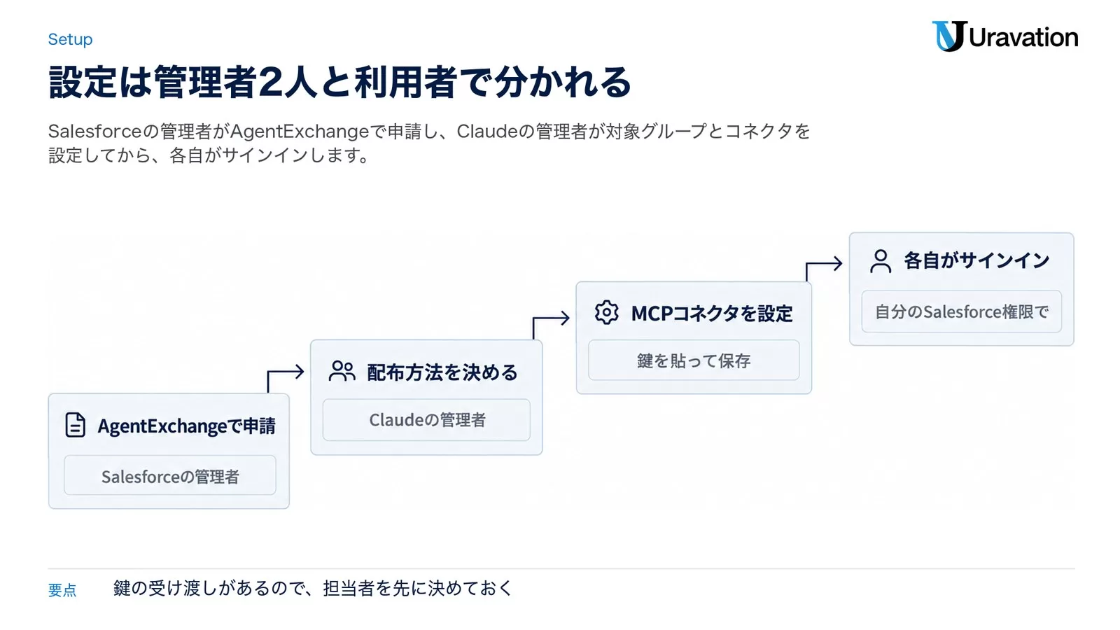 AgentExchangeで申請、配布方法を決める、MCPコネクタを設定、各自がサインインという4段階を、担当者つきの階段で示した図