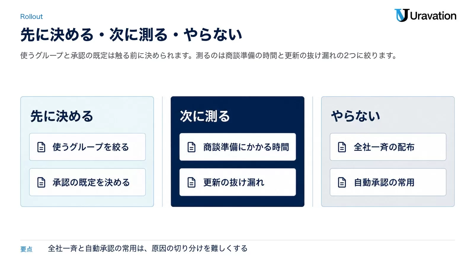 先に決める（使うグループを絞る・承認の既定を決める）、次に測る（商談準備にかかる時間・更新の抜け漏れ）、やらない（全社一斉の配布・自動承認の常用）を3列で並べた図