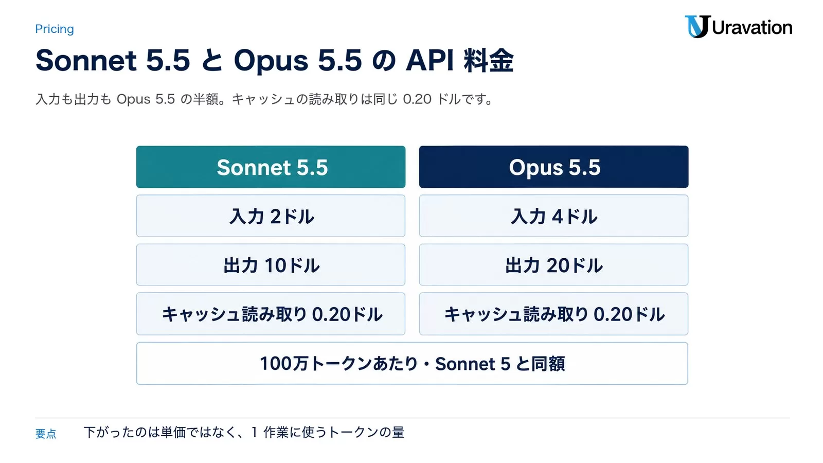 Sonnet 5.5とOpus 5.5のAPI料金の比較。Sonnet 5.5は入力2ドル・出力10ドル・キャッシュ読み取り0.20ドル、Opus 5.5は入力4ドル・出力20ドル・キャッシュ読み取り0.20ドル。100万トークンあたりでSonnet 5と同額