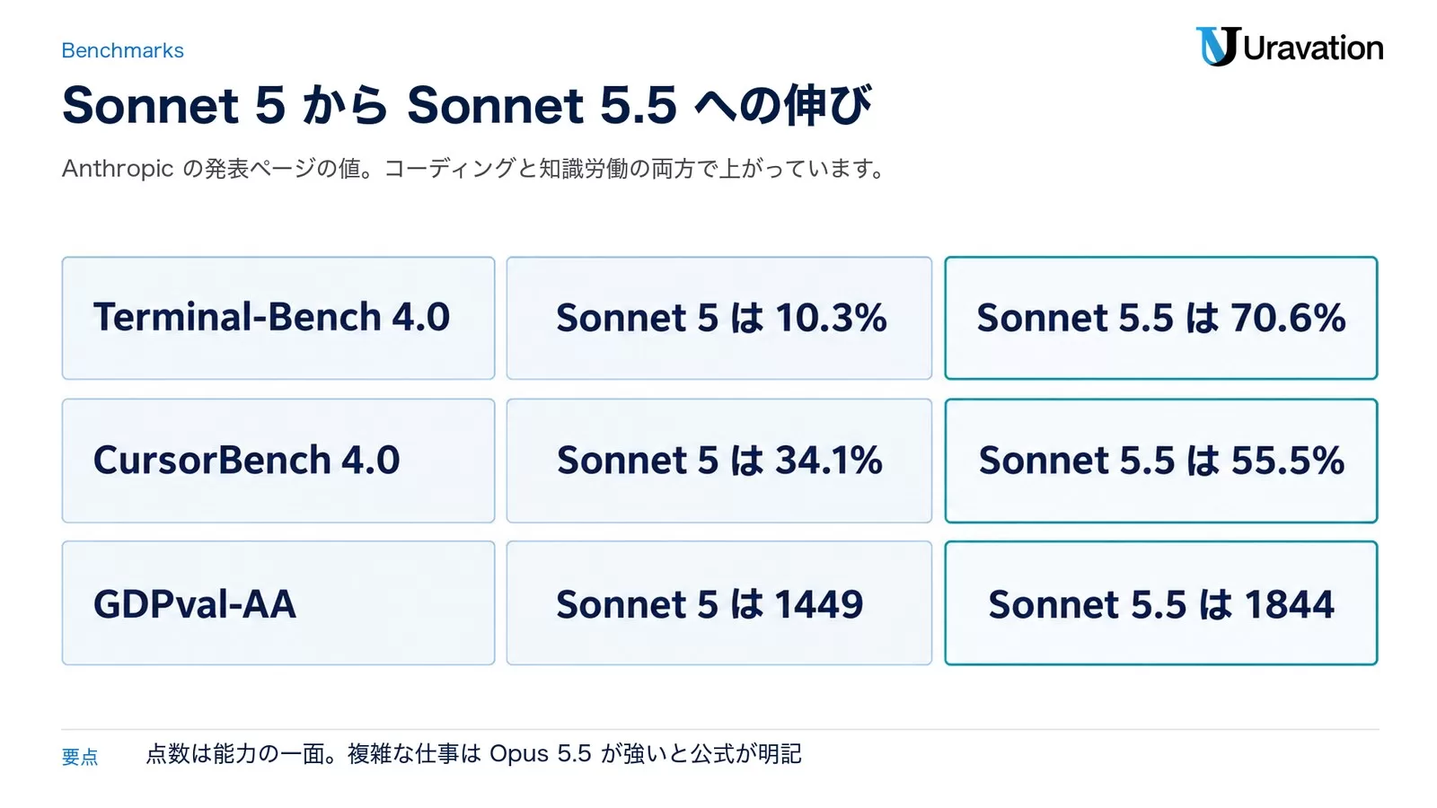 Sonnet 5からSonnet 5.5への伸び。Terminal-Bench 4.0は10.3%から70.6%、CursorBench 4.0は34.1%から55.5%、GDPval-AAは1449から1844