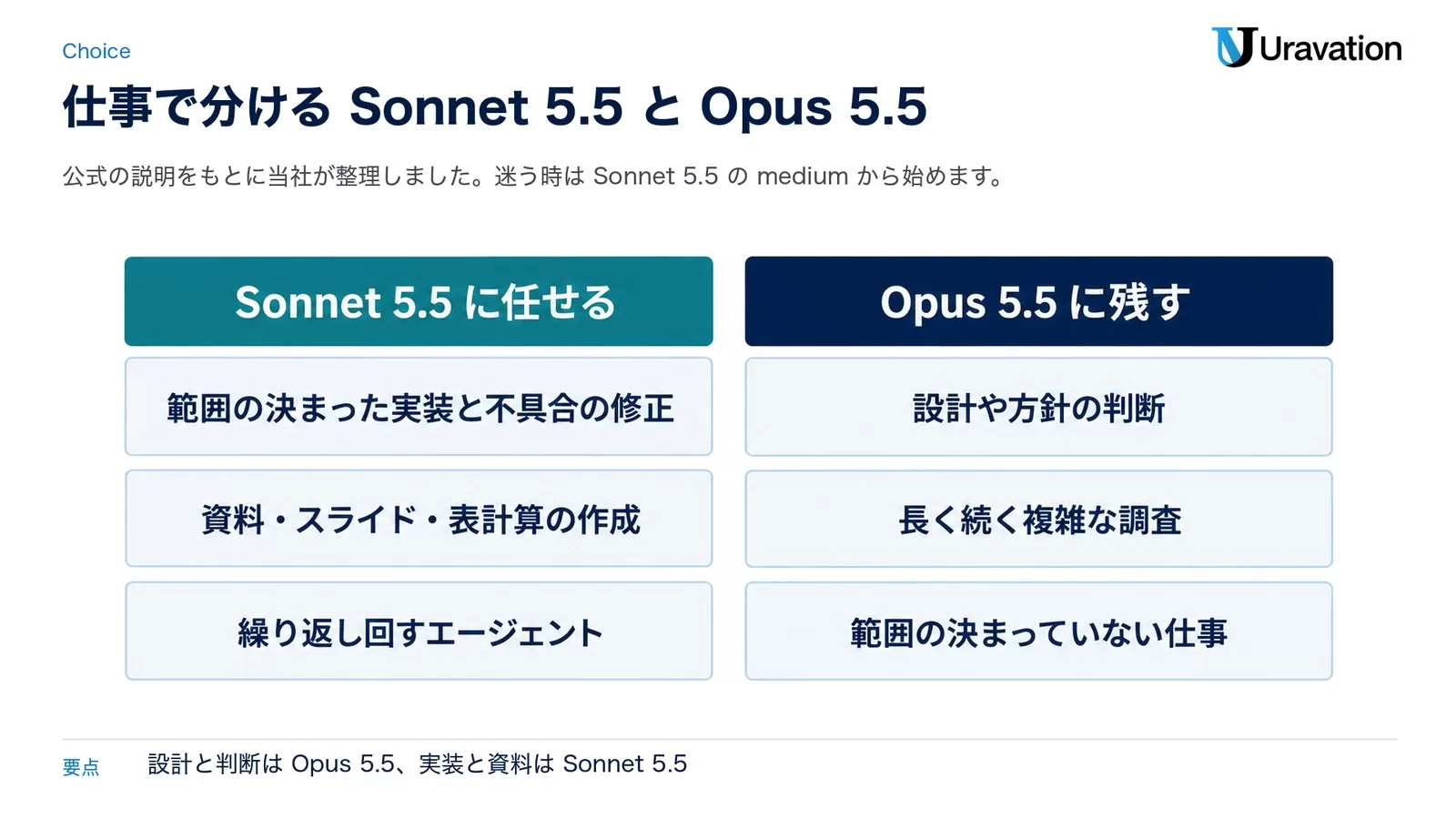 Sonnet 5.5に任せる仕事(範囲の決まった実装と不具合の修正・資料やスライドや表計算の作成・繰り返し回すエージェント)と、Opus 5.5に残す仕事(設計や方針の判断・長く続く複雑な調査・範囲の決まっていない仕事)