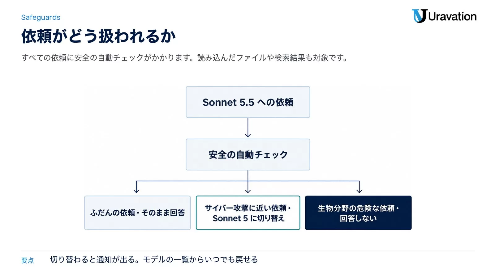 Sonnet 5.5への依頼の扱い。安全の自動チェックの後、ふだんの依頼はそのまま回答、サイバー攻撃に近い依頼はSonnet 5に切り替え、生物分野の危険な依頼は回答しない