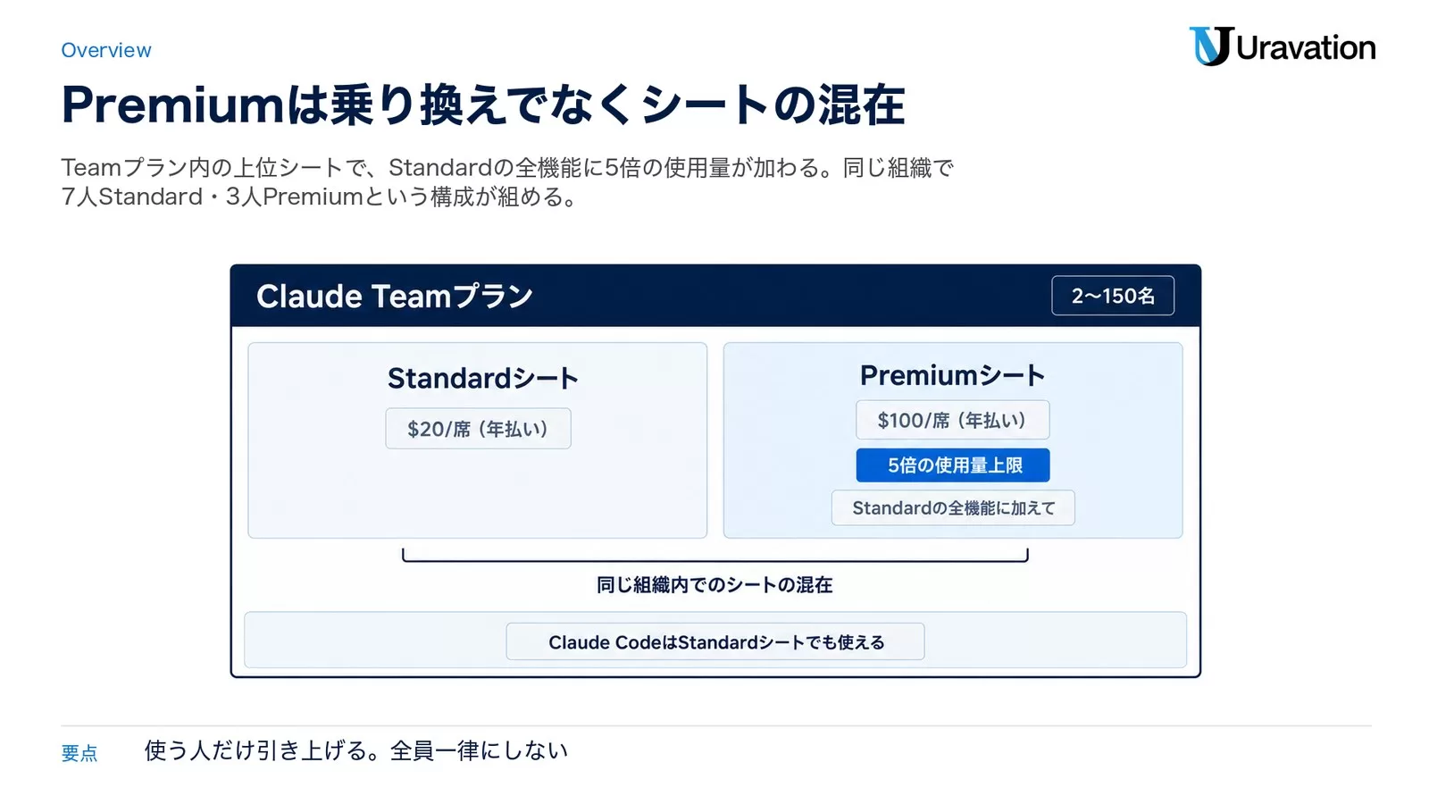 Claude TeamのPremiumシート強化と個人Max分離の比較図解。Premiumシート側は組織スキル共有・一括管理が維持され、個人Max側はスキル共有が枠外に切り離される