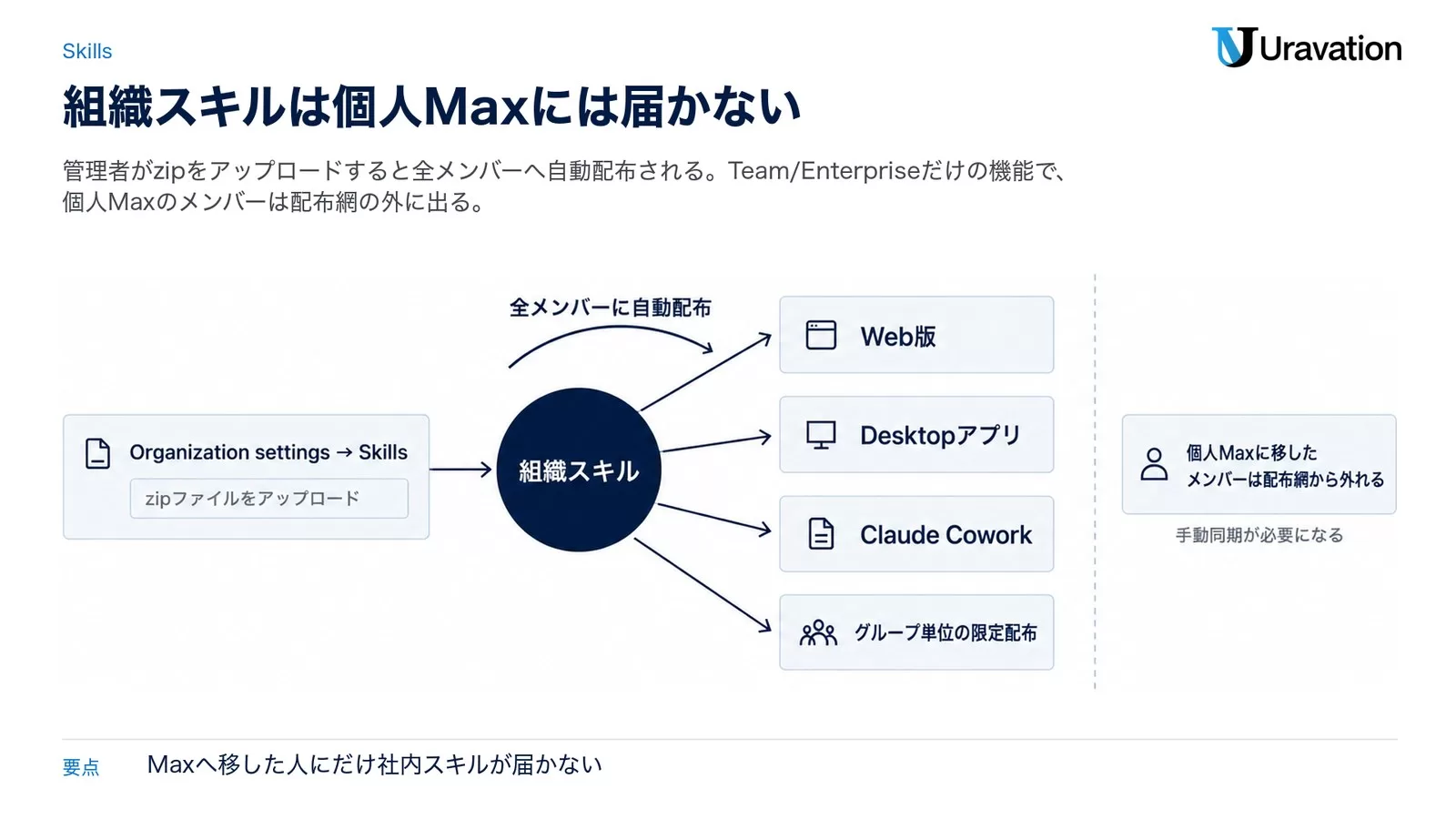 組織スキル共有の比較図解。Team/Enterpriseは管理者が一度配布すれば全員に自動反映、個人Maxはスキル配布の対象外で1人ずつ手動設定になる