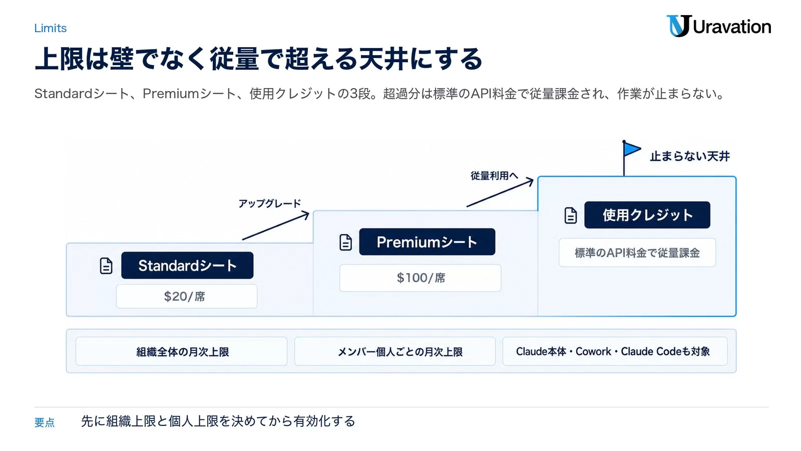 使用クレジットの仕組みの図解。シート上限到達後、管理者が有効化した使用クレジットがAPI料金の従量課金で適用され、組織上限と個人上限の2段階で支出を制御する