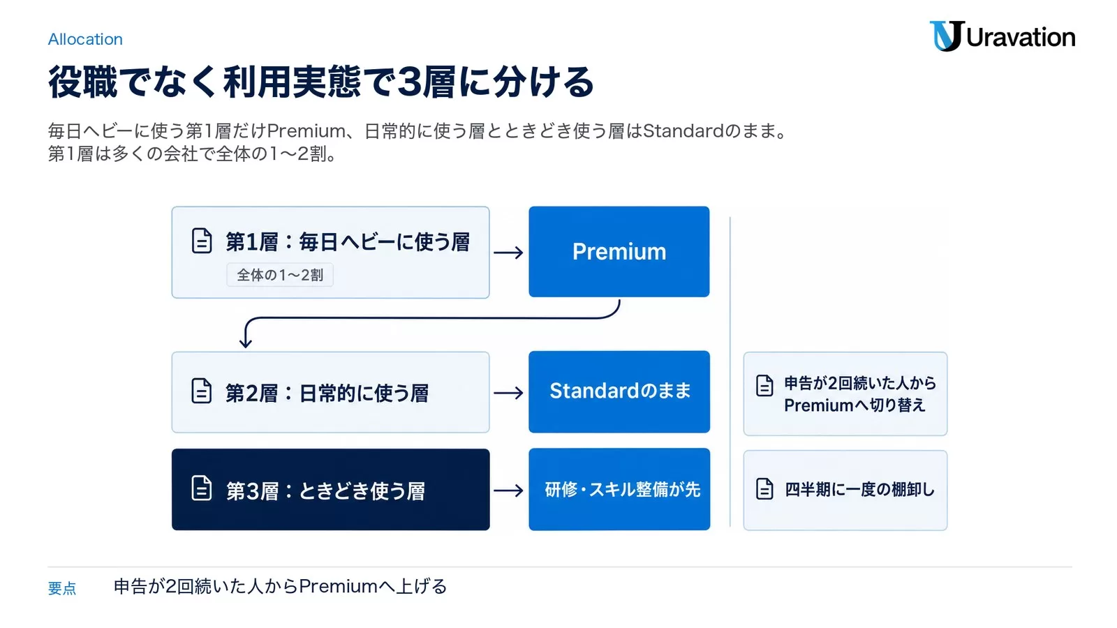 Claude Teamのシート配分3層設計の図解。毎日ヘビーに使う層のみPremium、日常的に使う層とときどき使う層はStandardのまま。日割り精算で月の途中でも変更可能