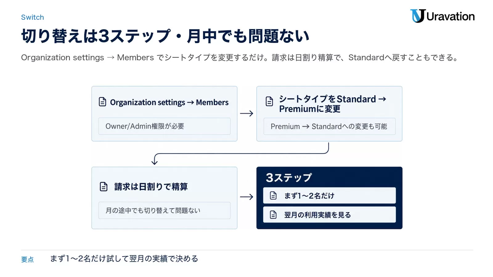 Premiumシートへの切り替え3ステップの手順フロー図解。設定画面を開く、メンバーのシートタイプを変更、日割り精算を確認の順