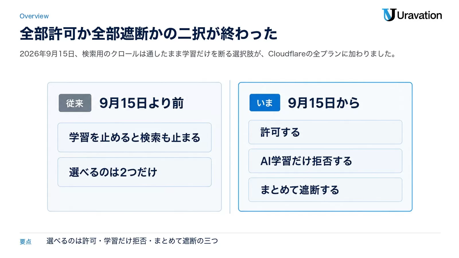 9月15日より前は学習を止めると検索も止まり選べるのは2つだけだったのに対し、9月15日からは許可する・AI学習だけ拒否する・まとめて遮断するの3つから選べるようになったことを左右で対比した図